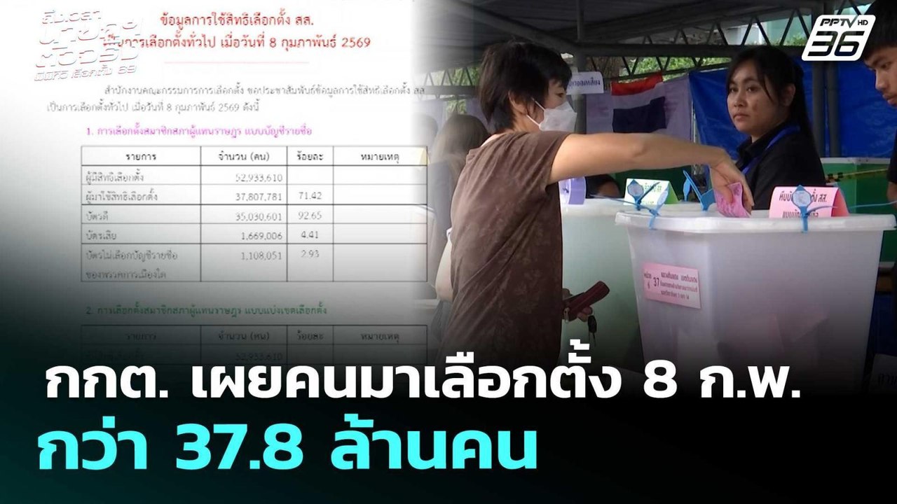 กกต. เผยคนมาเลือกตั้ง 8 ก.พ. กว่า 37.8 ล้านคน  | เลือกตั้ง 2569 | เที่ยงทันข่าว | 27 ก.พ. 69