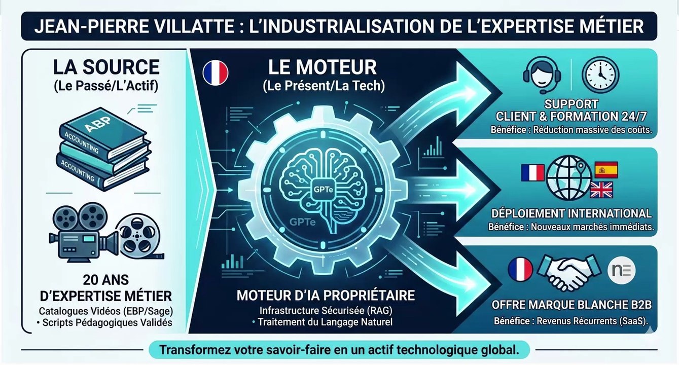 Expertise Métier & IA : La révolution EdTech par Jean-Pierre Villatte (EBP / Sage)