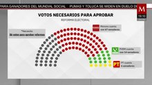 Reforma electoral en riesgo por división en la 4T | Jaime Núñez, 3 de marzo de 2026