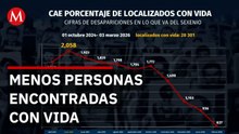 Disminuye porcentaje de personas desaparecidas encontradas con vida en México