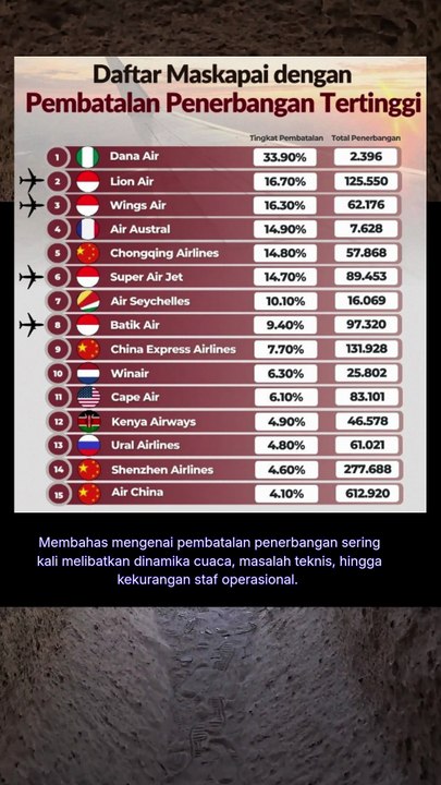 daftar maskapai dengan pembatalan tertinggi di Dunia