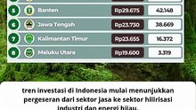 Deretan Provinsi Penerima Investasi terbesar Di Indonesia