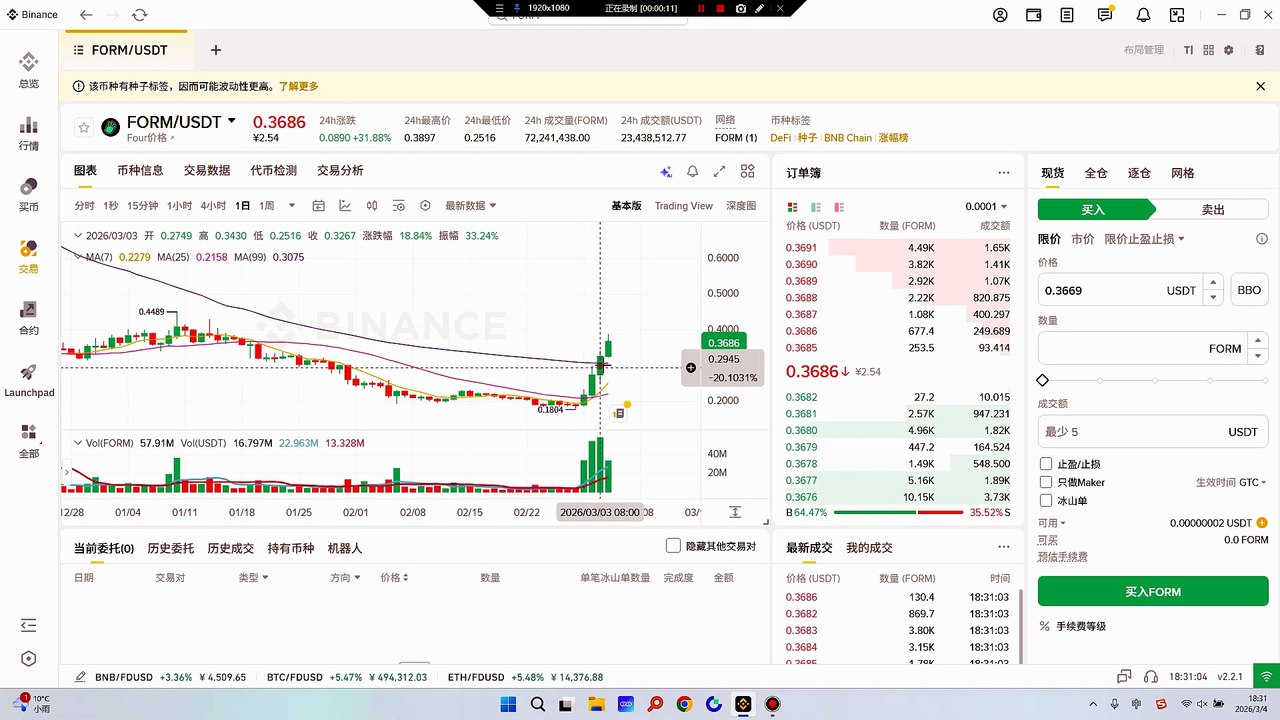 $FORM small step by step, very comfortable rise! It is also the most certain rise, the bottom chip gradually rises! Four is a renamed version of the former BinaryX ($BNX) token, marking a significant evolution of the project vision. $FOGO https://promote.