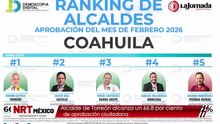 Alcalde de Torreón alcanza un 66.8 por ciento de aprobación ciudadana