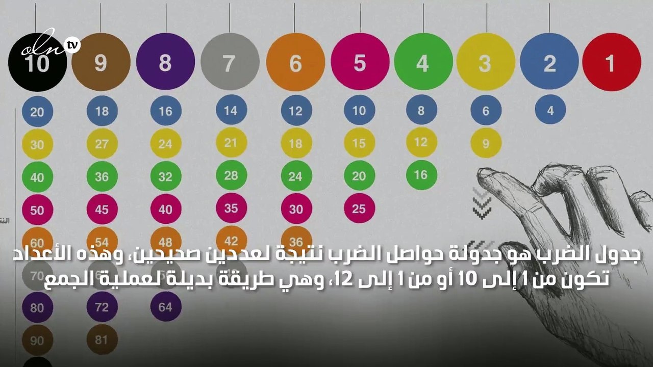 جدول الضرب بالعربي