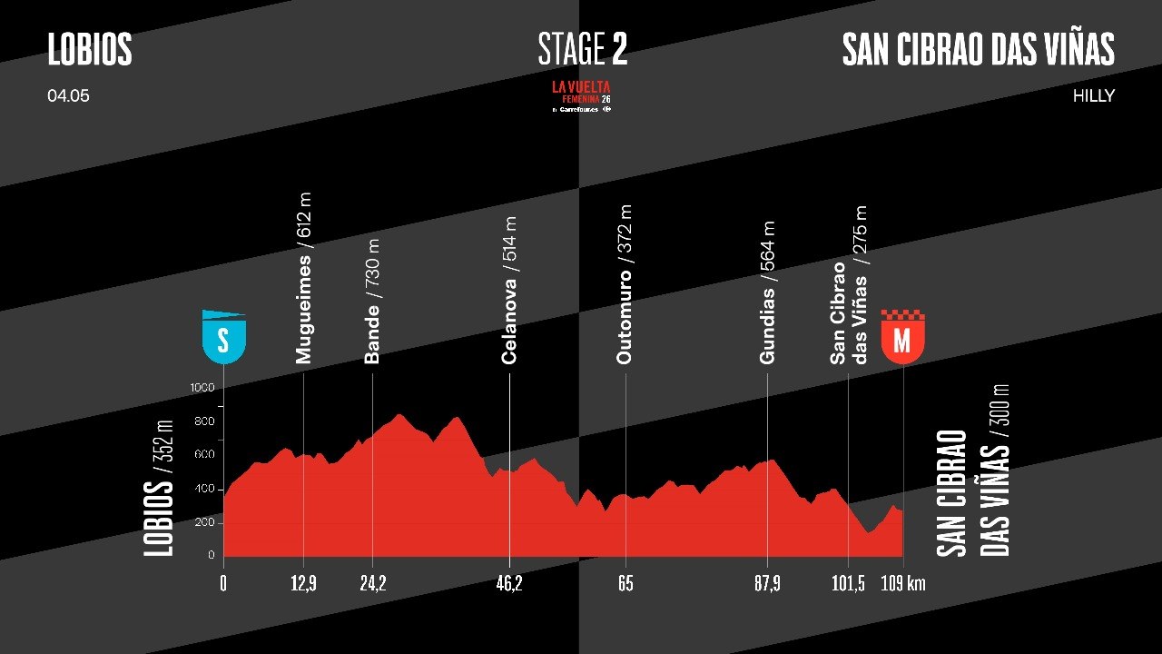 Discover Stage 2 | La Vuelta Femenina 26 by Carrefour.es