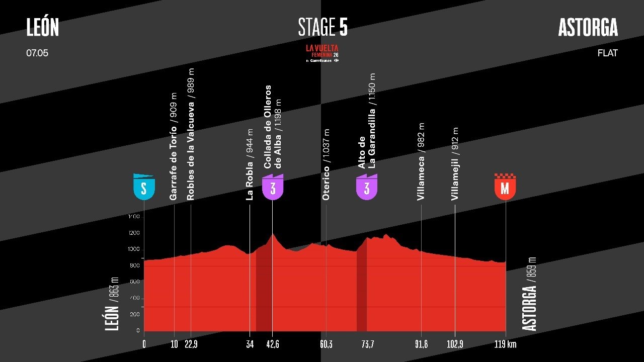 Discover Stage 5 | La Vuelta Femenina 26 by Carrefour.es