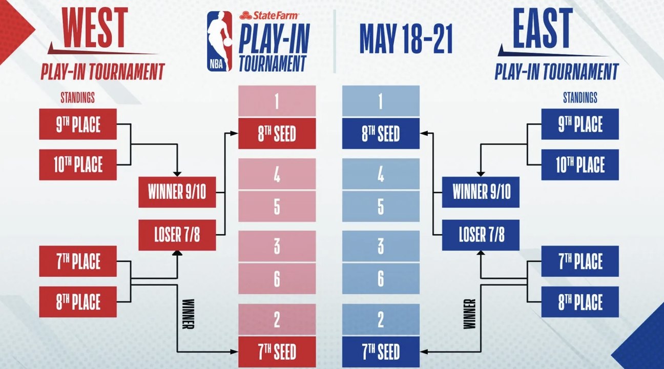 Un tournoi de draft en NBA ?