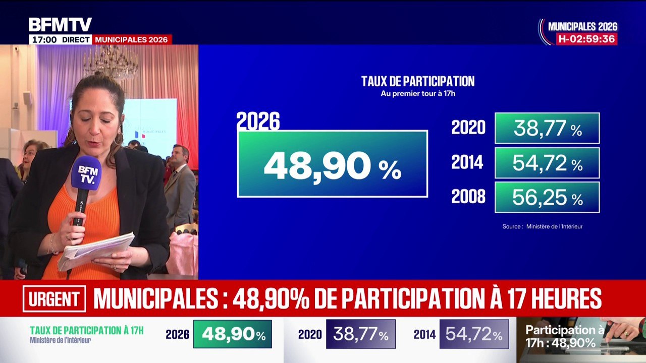 Municipales: 48,90% de participation à 17h, en hausse de 10 points par rapport à 2020