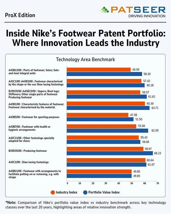 Inside Nike’s Footwear Patent Portfolio