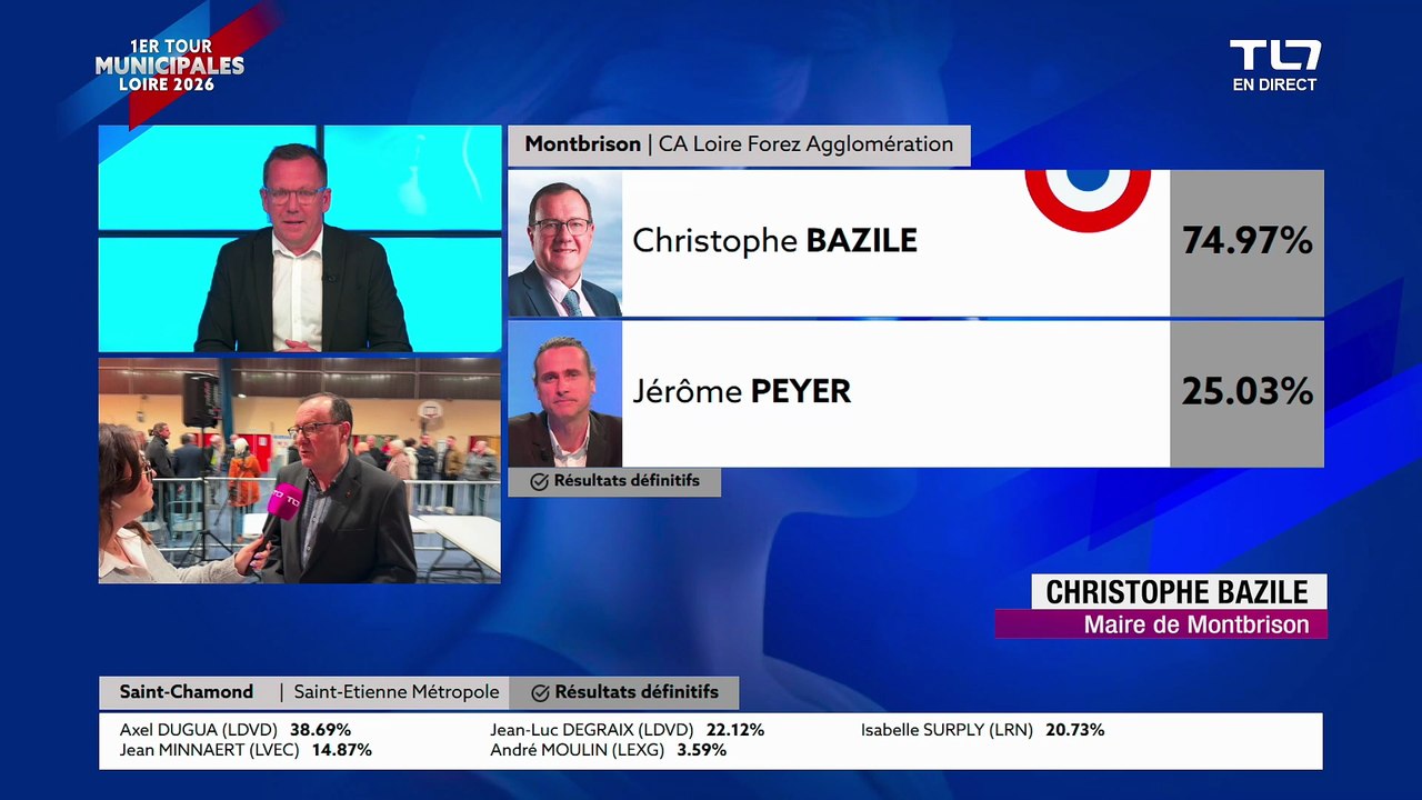 Municipales dans la plaine du Forez : Bazile largement reconduit à Montbrison