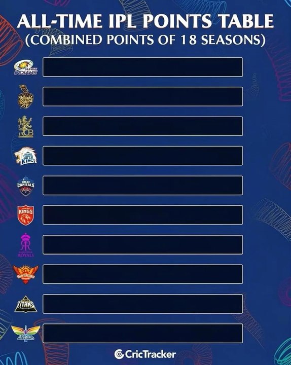 All-time IPL standings after 18 seasons 🏏