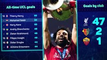 Mohamed Salah's 50 goals: Champions League royalty