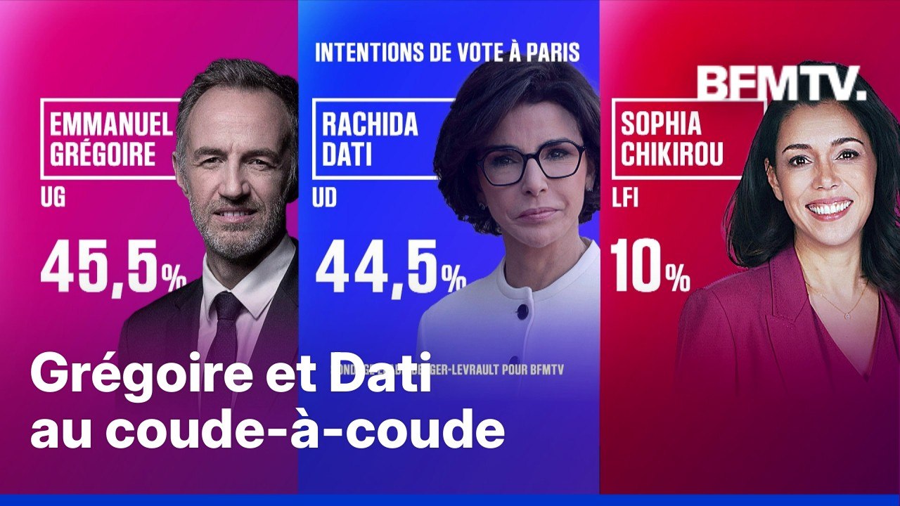 Sondage BFMTV: suspense total entre Rachida Dati et Emmanuel Grégoire au second tour des municipales à Paris