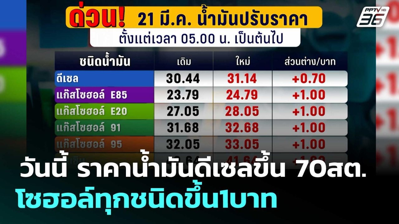 วันนี้ ราคาน้ำมันดีเซลขึ้น 70สต. โซฮอล์ทุกชนิดขึ้น1บาท | ทันข่าวสุดสัปดาห์ | 21 มี.ค. 69