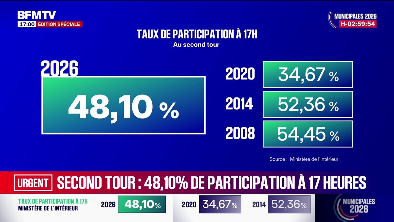 Municipales: 48,10% de taux de participation pour le second tour des élections à 17h