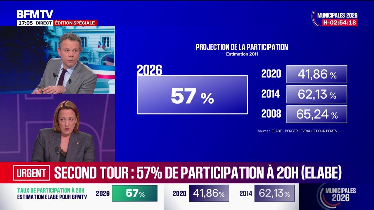 Municipales 2026: alors que 50.88% des électeurs ont voté dans les Bouches-du-Rhône, la participation est en baisse à Paris à 17h