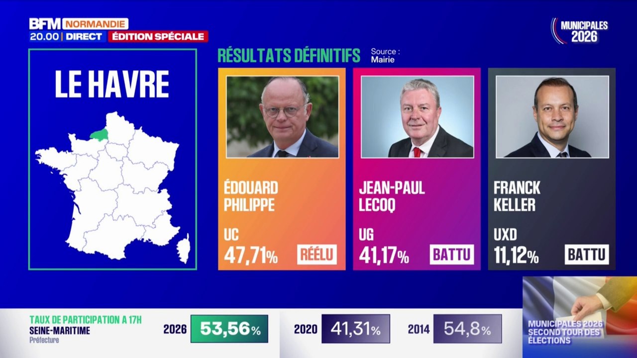 Municipales 2026: Édouard Philippe réélu maire du Havre