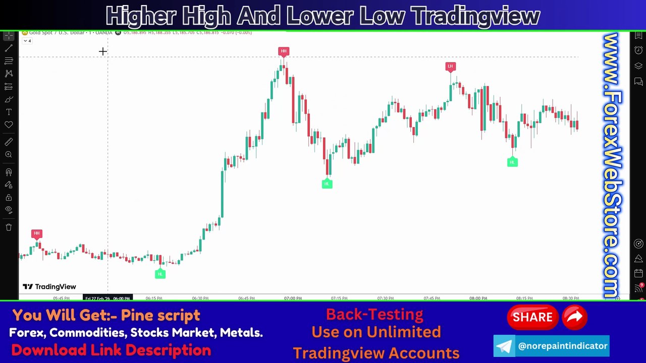 Higher High And Lower Low Tradingview