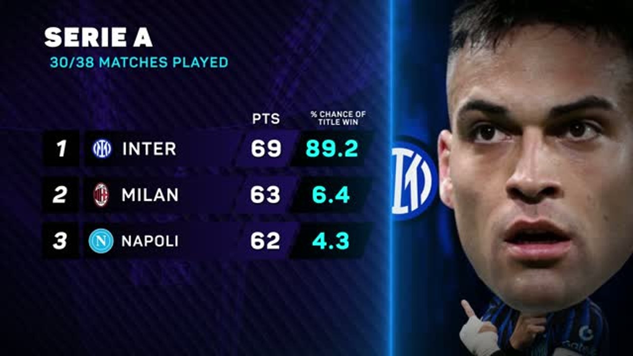 Serie A title race: Inter wobble gives Milan and Napoli hope