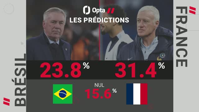 leus - Brésil vs. France, les prédictions d'Opta