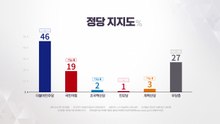 "민주당 46%·국민의힘 19%...대통령 65%" [한국갤럽] / YTN