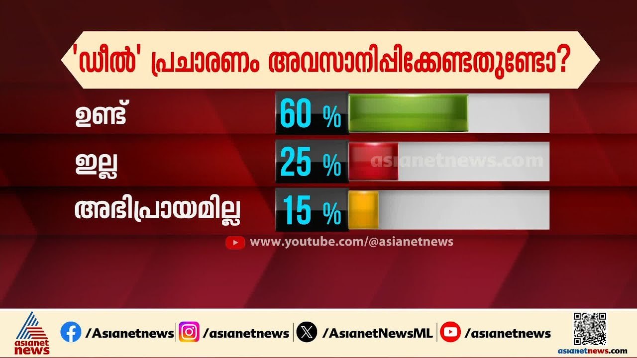 ഡീൽ പ്രചാരണം അവസാനിപ്പിക്കേണ്ടതുണ്ടോ?; ഏഷ്യാനെറ്റ് ന്യൂസ് യൂട്യൂബ് പോൾ ഇങ്ങനെ | Assembly election