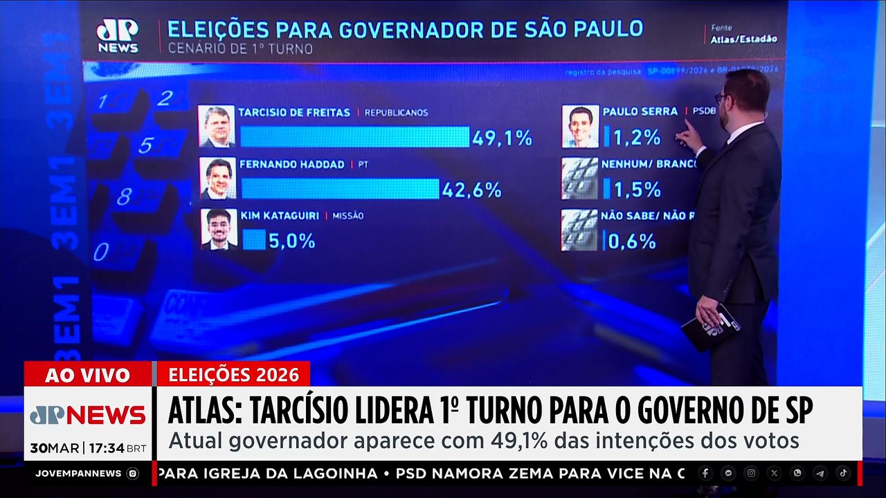 DISPUTA ACIRRADA? PT diz que Tarcísio não é imbatível, após pesquisa Atlas/Estadão