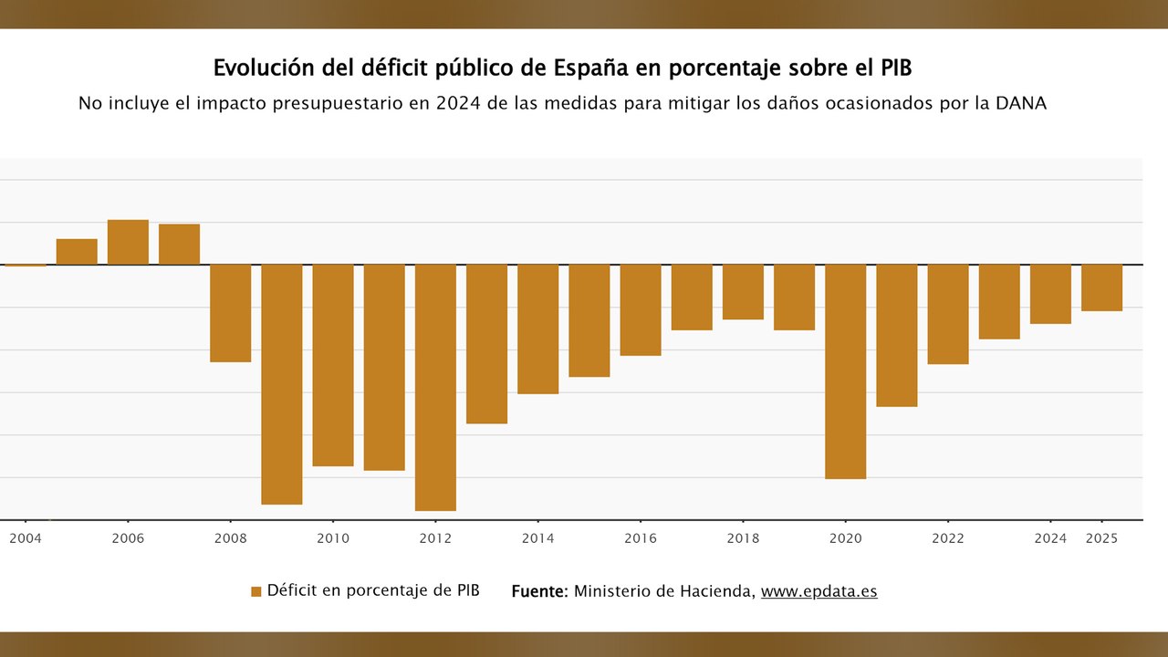 España reduce el déficit público al 2,18% en 2025, su mejor dato en 18 años