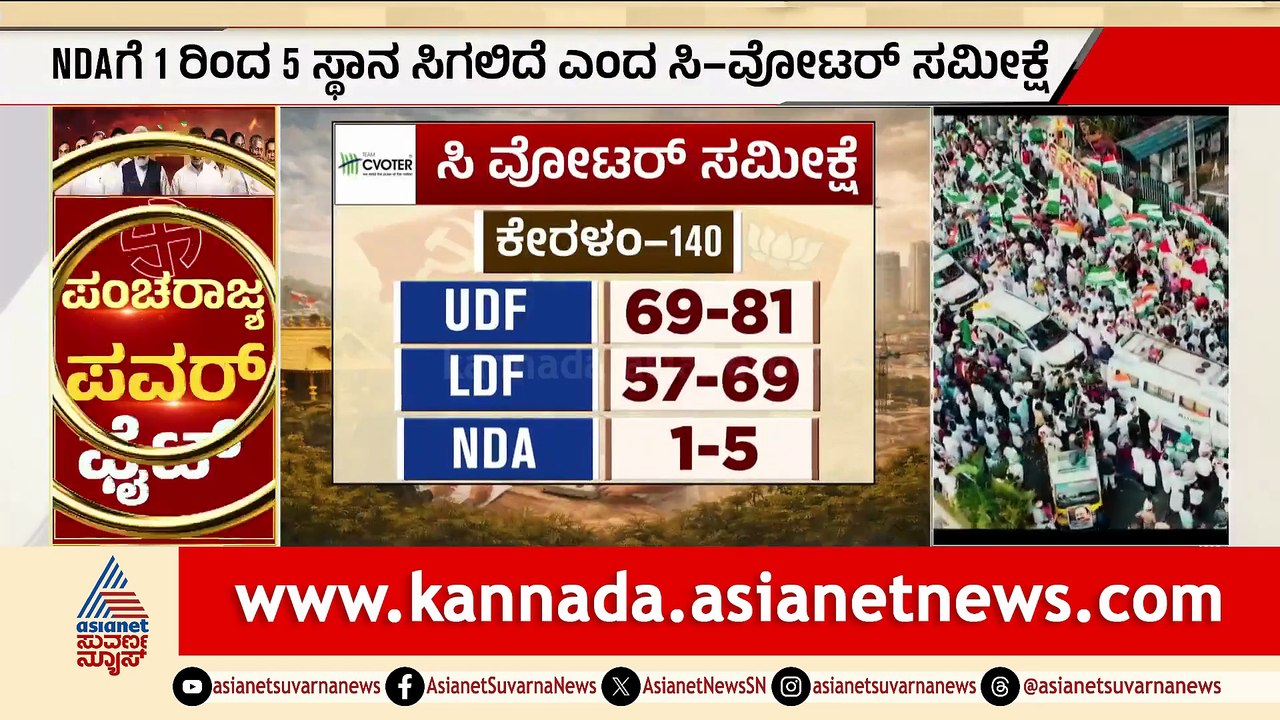 ಕೇರಳ ಚುನಾವಣಾ ಪೂರ್ವ ಸಮೀಕ್ಷೆ: UDF ಅಧಿಕಾರಕ್ಕೆ, LDF ಹಿನ್ನಡೆ ಭೀತಿ