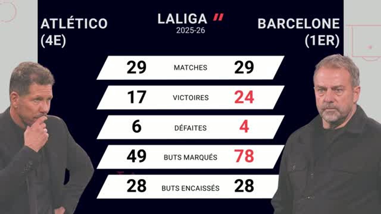 Liga - Atlético vs. Barcelone, les prédictions d'Opta