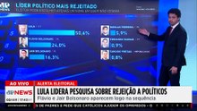 Lula lidera pesquisa sobre rejeição a políticos, com 50,6%