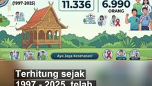 Dinas Kesehatan Riau: 11.336 Kasus HIV Ditemukan Sejak 1997, 6.990 Pasien Masih Bertahan