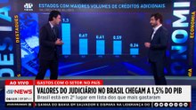 Gastos da Justiça chegam a 1,5% do PIB no Brasil em 2024; Alan Ghani analisa