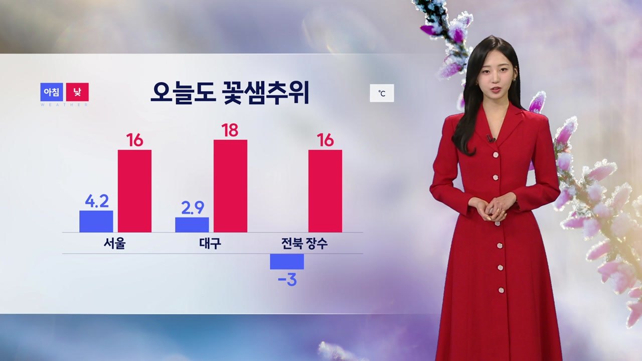 [날씨] 오늘도 맑지만 아침까지 꽃샘추위 계속  / YTN
