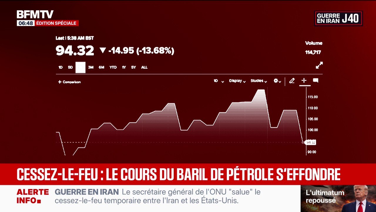 Cessez-le-feu en Iran: le prix du baril de pétrole retombe sous les 100 dollars