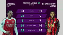 Arsenal v Bournemouth - Opta Predictor