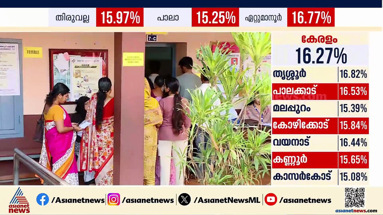 എറണാകുളത്ത് എസ്ഐആറിന് ശേഷം കാല്‍ ലക്ഷത്തിലധികം വോട്ടുകള്‍ വെട്ടിപ്പോയ മേഖലകളില്‍ മികച്ച പോളിംഗ്