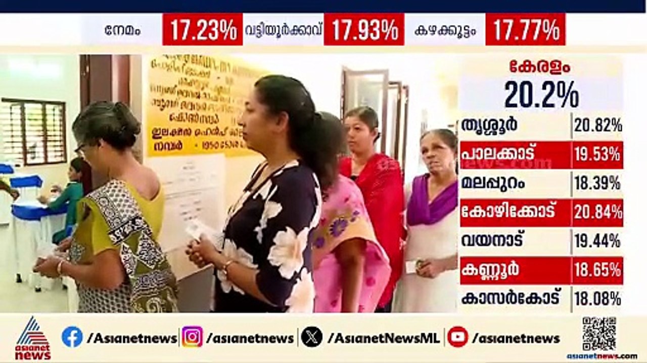 മഞ്ചേശ്വരം ബഡാജെയിൽ വോട്ടിംഗ് മെഷീനിൽ ചെയ്യുന്നതിൽ കൂടുതൽ വോട്ട് രേഖപ്പെടുത്തുന്നതായി പരാതി