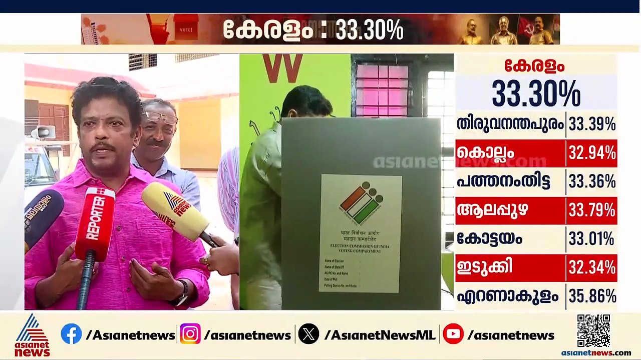 കേരളത്തില്‍ തെരഞ്ഞെടുപ്പ് വളരെ സുതാര്യമാണെന്ന് മുകേഷ്