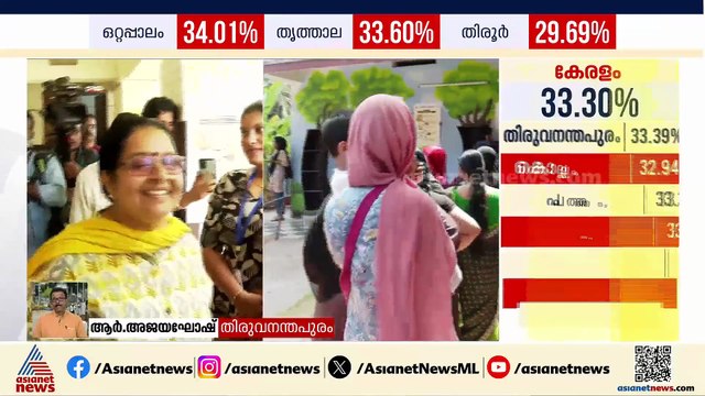 ട്രെന്‍ഡ് മാറിയ പ്രചാരണങ്ങള്‍, ആരോപണ പ്രത്യാരോപണങ്ങള്‍...; കേരളം ബൂത്തിലെത്തിയപ്പോള്‍ മികച്ച പോളിംഗ്