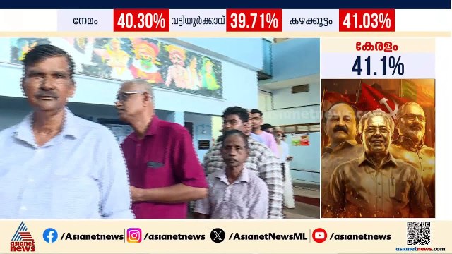 തളിപ്പറമ്പ് തെരഞ്ഞെടുപ്പ് ആവേശത്തിൽ; ഉച്ചസമയത്തും വലിയ തിരക്ക് | Taliparamba