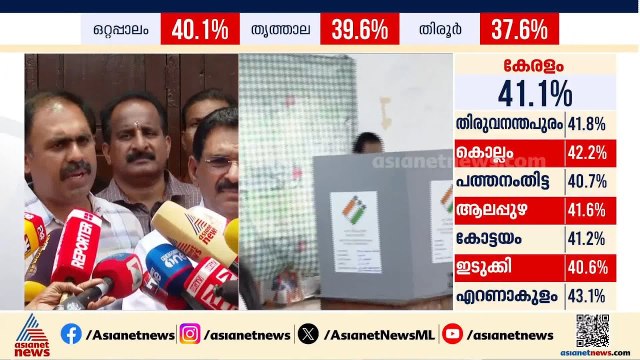 സര്‍ക്കാരിനെതിരെ ആഞ്ഞടിക്കാനാണ് വോട്ടര്‍മാര്‍ എത്തിയിരിക്കുന്നത്: അബിൻ വര്‍ക്കി | Abin Varkey