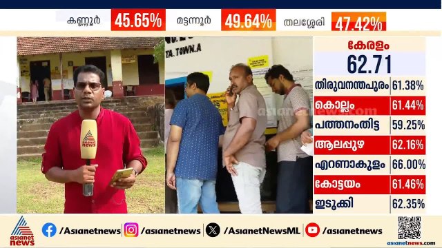 സംസ്ഥാനത്ത് ഏറ്റവും കുറവ് പോളിംഗ് പത്തനംതിട്ടയിൽ; ഇതുവരെ രേഖപ്പെടുത്തിയത് 59.25 ശതമാനം | Election