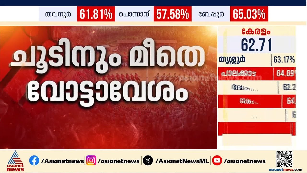 സംസ്ഥാനത്ത് കനത്ത പോളിംഗ്; ഇതുവരെ വോട്ട്  ചെയ്‌തത്‌ 1.7കോടിയിലേറെ പേർ | Assembly Election | Polling