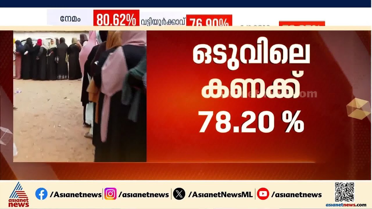 ആവേശ വോട്ടെടുപ്പ്; സംസ്ഥാനത്ത് ഇതുവരെ 78.20 % പോളിംഗ് | Kerala Legislative Assembly Election 2026