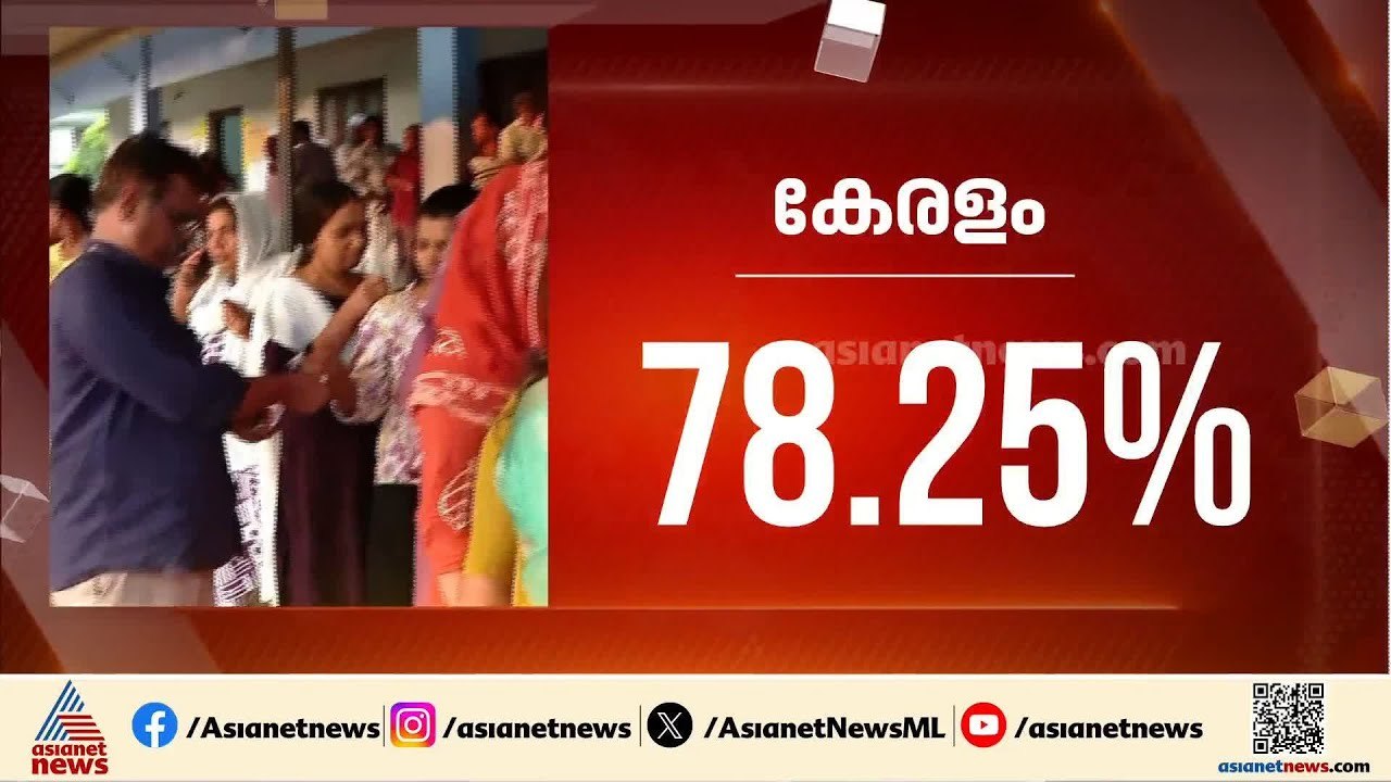കേരളത്തിൽ ഇതുവരെ 78.25 ശതമാനം പോളിംഗ്; ഏറ്റവും...
