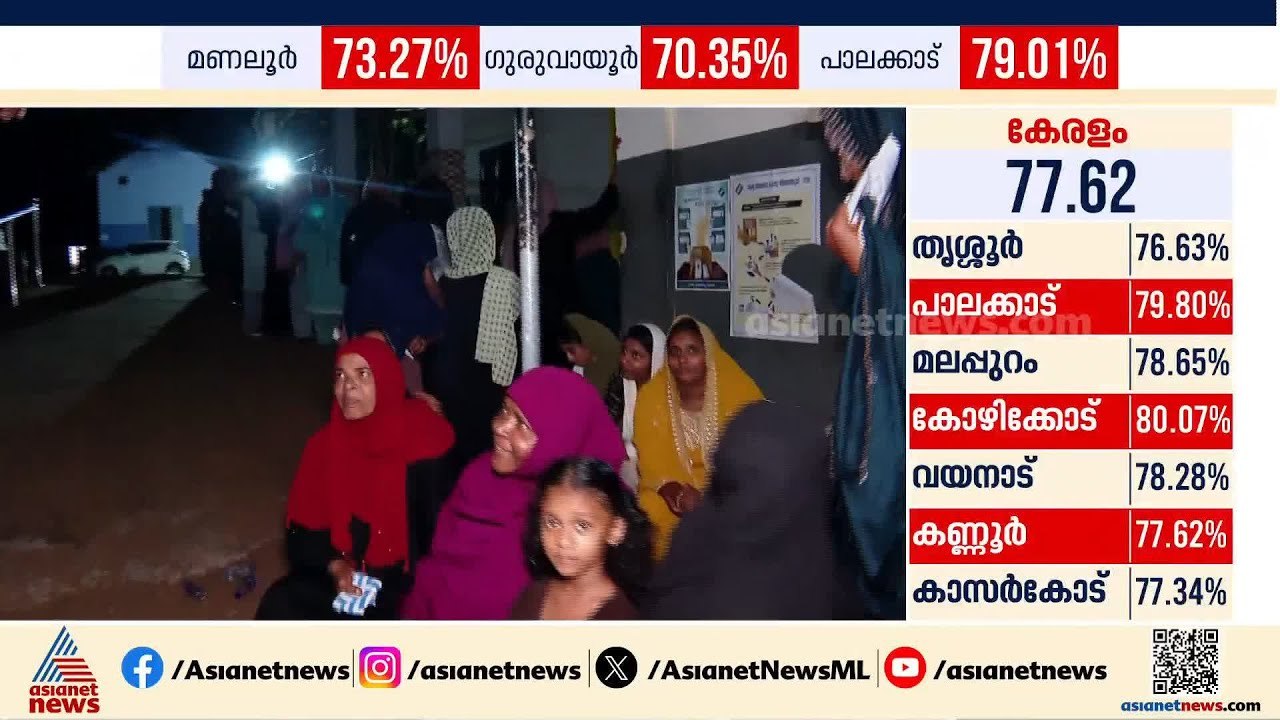 'രണ്ട് മണിക്ക് വന്നതാണ്, കഴിഞ്ഞ വർഷവും ഈ ബൂത്തിൽ വോട്ടിംഗ് മെഷീൻ തകരാറിലായിരുന്നു'| Tirur | Election