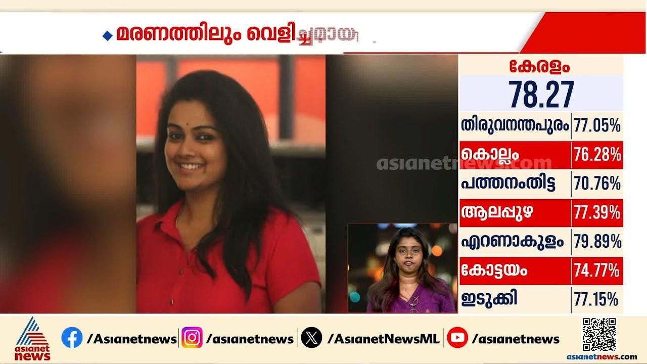 സംസ്ഥാനത്ത് വീണ്ടും അവയവദാനം; അഞ്ച് പേർക്ക് പുത...