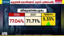 കേരളത്തിൽ റെക്കോർഡ് പോളിങ്; 78.27 ശതമാനം പേർ വോട്ട് രേഖപ്പെടുത്തി